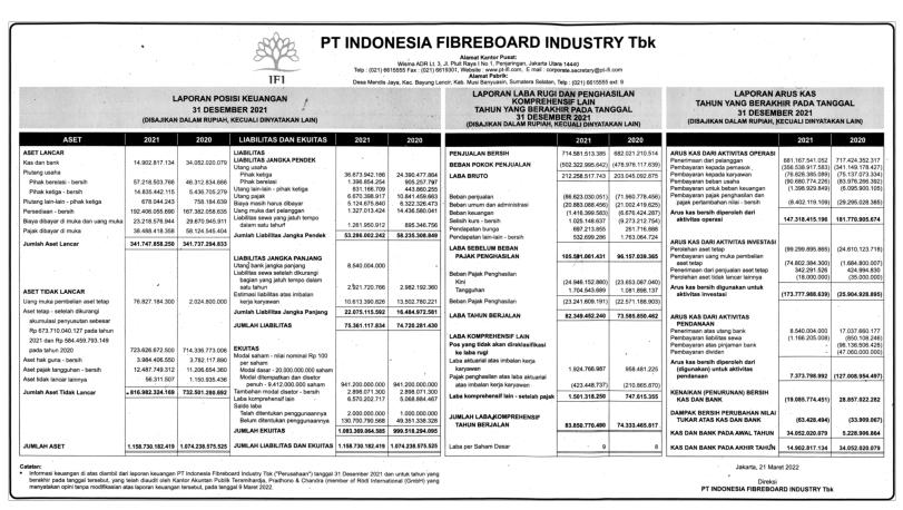 Laporan Keuangan Q4 2021 Indonesia Fibreboard Industry Tbk
